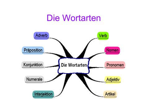 welche wortart ist so|Wortarten • Erklärung, Übersicht & Beispiele [mit。